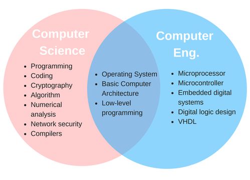 想学计算机 注意计算机科学和计算机工程有巨大区别